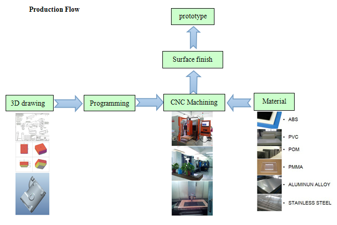 Metallbearbeitete schneller Erstausführung CNC die bescheinigten Prototypen ISO9001 maschinell